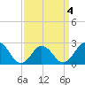 Tide chart for Kiptopeke Beach, Virginia on 2022/04/4