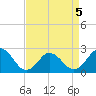 Tide chart for Kiptopeke Beach, Virginia on 2022/04/5