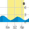 Tide chart for Kiptopeke Beach, Virginia on 2022/04/8