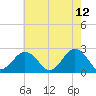 Tide chart for Kiptopeke Beach, Virginia on 2022/05/12