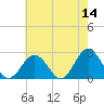 Tide chart for Kiptopeke Beach, Virginia on 2022/05/14