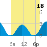 Tide chart for Kiptopeke Beach, Virginia on 2022/05/18
