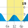 Tide chart for Kiptopeke Beach, Virginia on 2022/05/19