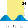 Tide chart for Kiptopeke Beach, Virginia on 2022/05/24