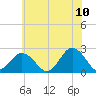 Tide chart for Kiptopeke Beach, Virginia on 2022/06/10