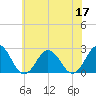 Tide chart for Kiptopeke Beach, Virginia on 2022/06/17
