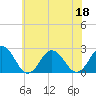 Tide chart for Kiptopeke Beach, Virginia on 2022/06/18