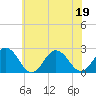 Tide chart for Kiptopeke Beach, Virginia on 2022/06/19