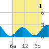 Tide chart for Kiptopeke Beach, Virginia on 2022/06/1