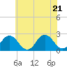 Tide chart for Kiptopeke Beach, Virginia on 2022/06/21