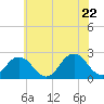 Tide chart for Kiptopeke Beach, Virginia on 2022/06/22