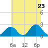Tide chart for Kiptopeke Beach, Virginia on 2022/06/23
