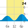 Tide chart for Kiptopeke Beach, Virginia on 2022/06/24