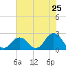 Tide chart for Kiptopeke Beach, Virginia on 2022/06/25