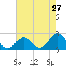 Tide chart for Kiptopeke Beach, Virginia on 2022/06/27