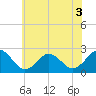 Tide chart for Kiptopeke Beach, Virginia on 2022/06/3