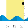 Tide chart for Kiptopeke Beach, Virginia on 2022/06/6
