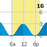 Tide chart for Kiptopeke Beach, Virginia on 2022/07/16