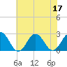 Tide chart for Kiptopeke Beach, Virginia on 2022/07/17