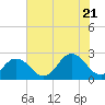 Tide chart for Kiptopeke Beach, Virginia on 2022/07/21