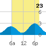Tide chart for Kiptopeke Beach, Virginia on 2022/07/23