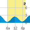 Tide chart for Kiptopeke Beach, Virginia on 2022/07/2