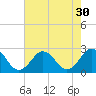 Tide chart for Kiptopeke Beach, Virginia on 2022/07/30