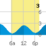 Tide chart for Kiptopeke Beach, Virginia on 2022/07/3