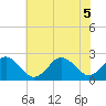 Tide chart for Kiptopeke Beach, Virginia on 2022/07/5