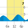 Tide chart for Kiptopeke Beach, Virginia on 2022/07/7