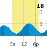 Tide chart for Kiptopeke Beach, Virginia on 2022/08/18