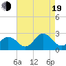 Tide chart for Kiptopeke Beach, Virginia on 2022/08/19