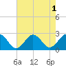 Tide chart for Kiptopeke Beach, Virginia on 2022/08/1