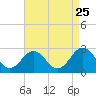 Tide chart for Kiptopeke Beach, Virginia on 2022/08/25