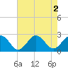 Tide chart for Kiptopeke Beach, Virginia on 2022/08/2