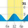 Tide chart for Kiptopeke Beach, Virginia on 2022/08/31