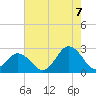Tide chart for Kiptopeke Beach, Virginia on 2022/08/7