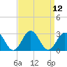 Tide chart for Kiptopeke Beach, Virginia on 2022/09/12