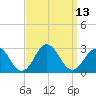 Tide chart for Kiptopeke Beach, Virginia on 2022/09/13