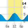 Tide chart for Kiptopeke Beach, Virginia on 2022/09/14