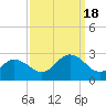 Tide chart for Kiptopeke Beach, Virginia on 2022/09/18