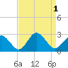 Tide chart for Kiptopeke Beach, Virginia on 2022/09/1