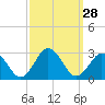 Tide chart for Kiptopeke Beach, Virginia on 2022/09/28