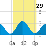 Tide chart for Kiptopeke Beach, Virginia on 2022/09/29