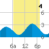 Tide chart for Kiptopeke Beach, Virginia on 2022/09/4