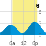 Tide chart for Kiptopeke Beach, Virginia on 2022/09/6