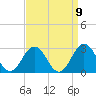 Tide chart for Kiptopeke Beach, Virginia on 2022/09/9