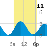 Tide chart for Kiptopeke Beach, Virginia on 2022/10/11
