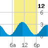 Tide chart for Kiptopeke Beach, Virginia on 2022/10/12
