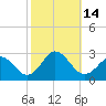 Tide chart for Kiptopeke Beach, Virginia on 2022/10/14